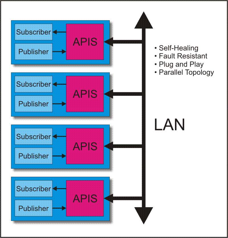 Real-Time Data Distributed Service Architecture