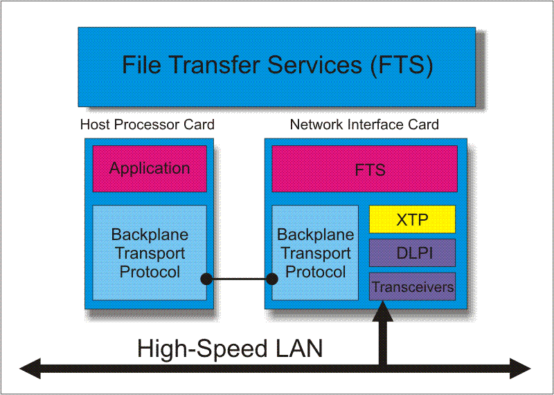 FTS Protocol Stack