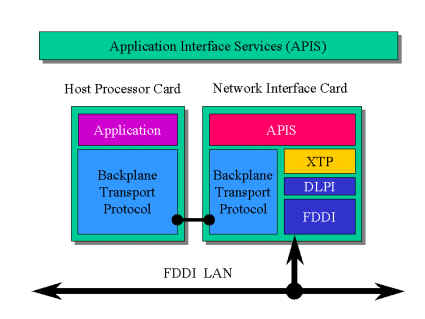 APIS Protocol Stack